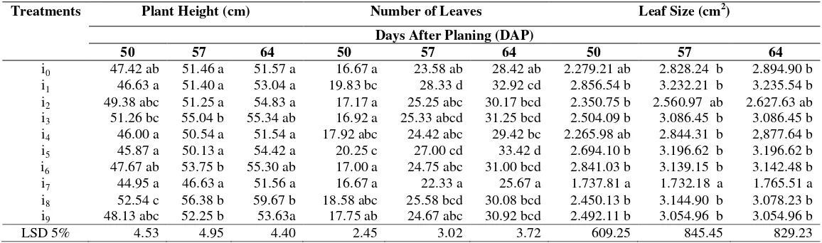 Table 1. The mean of plant height (cm), number of leaves, leaf size (cm2) as affected by inoculation and time of application of microbes(Rhizobium and EM4) in plants at different ages