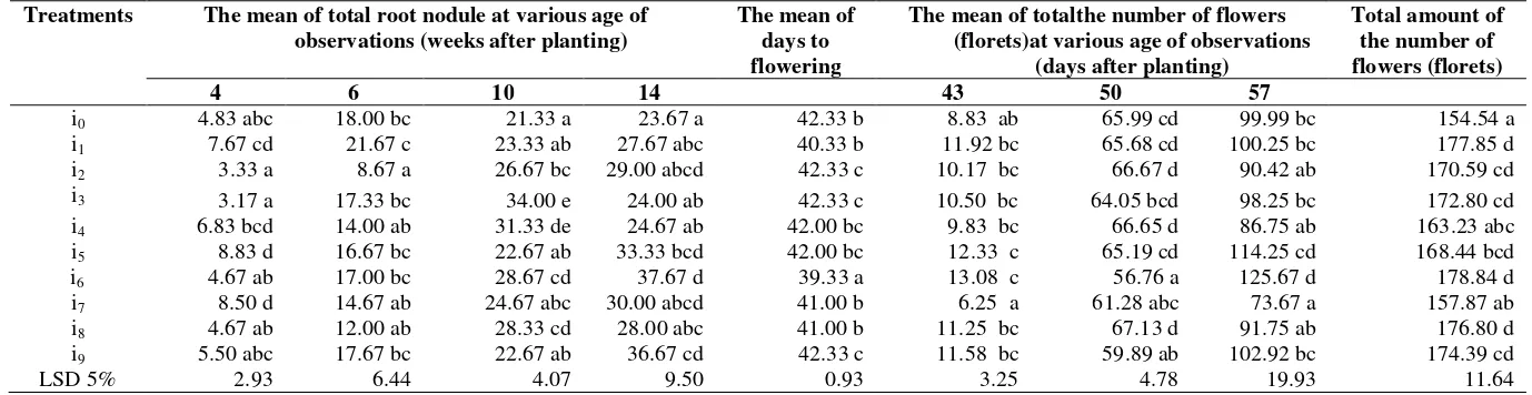 Table 2. The mean of total root nodule, days to flowering, number of flowers, and total flower as affected by time application and microbial inoculation (Rhizobiumand EM4) at various age of observations