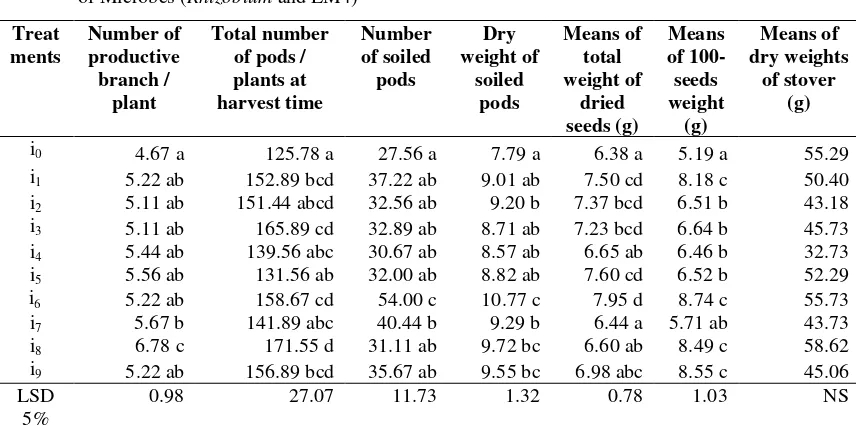 Table 3. The mean of Total Productive Branch / Plant, Total number of pods / plant, number of filled
