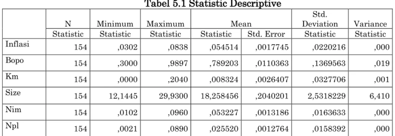 Tabel 5.1 Statistic Descriptive 