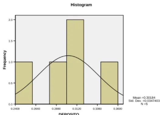 Gambar Histogram Deposito 