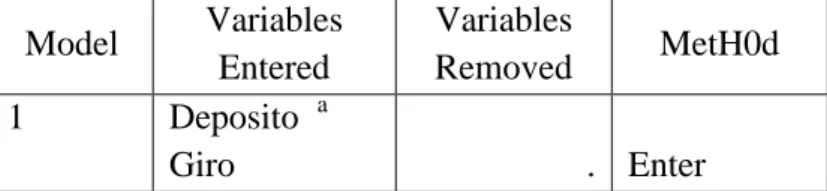 Tabel                                   Variabel Entered/Removed (b,c)  Model  Variables  Entered  Variables Removed  MetH0d  1  Deposito   a Giro  