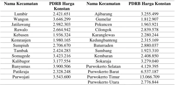 Tabel 3. PDRB Harga Konstan/Per Kecamatan (Pendekatan Ekonomi Statis) 