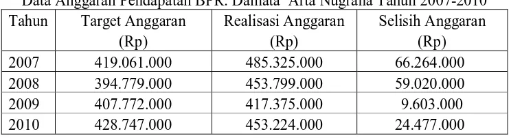 Tabel 1.1 Data Anggaran Pendapatan BPR. Damata  Arta Nugraha Tahun 2007-2010 