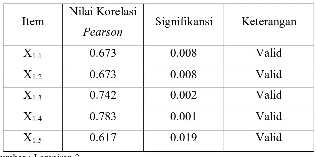 Tabel 4.8. 