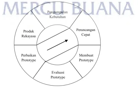 Gambar 2.6  Metode Prototyping 