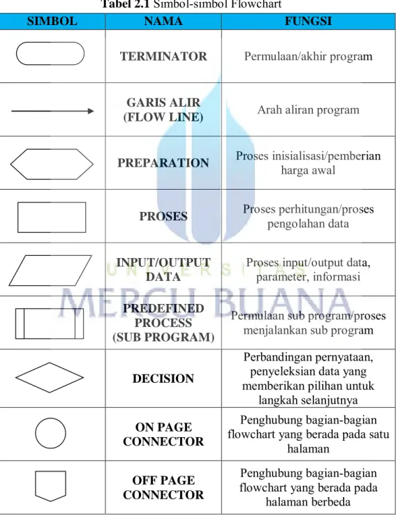 Tabel 2.1  Simbol-simbol Flowchart 