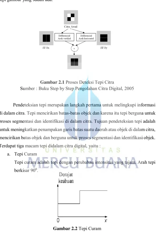 Gambar 2.1  Proses Deteksi Tepi Citra 