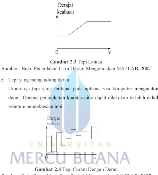 Gambar 2.3  Tepi Landai 