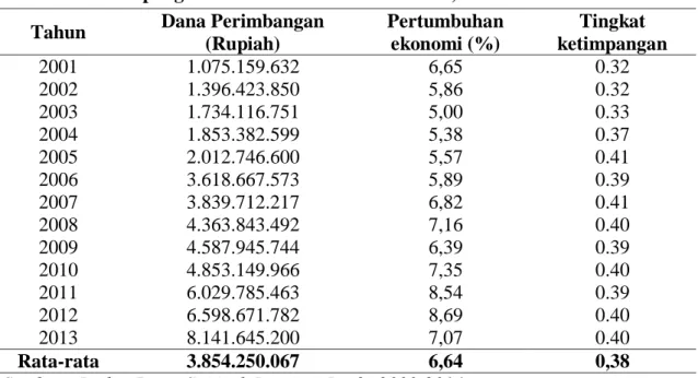 Tabel  1  memberikan  gambaran  mengenai  perkembangan  dana  perimbangan,  pertumbuhan  ekonomi  dan  tingkat  ketimpangan  antar  daerah  di  Provinsi  Jambi