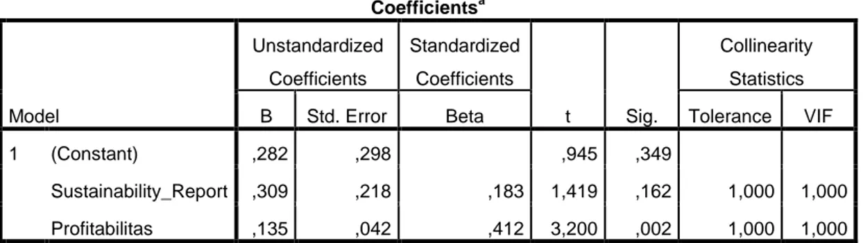 Tabel 4.7  Uji Multikolinieritas  Coefficients a Model  Unstandardized Coefficients  Standardized Coefficients  t  Sig