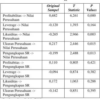 Tabel 2. Hasil Average Variance   Extracted (AVE)  Variabel  AVE  Profitabilitas (X1)  0,695  Leverage (X2)  1,000  Likuiditas (X3)  0,974  Ukuran Perusahaan (X4)  0,714  Pengungkapan SR (M)  1,000 