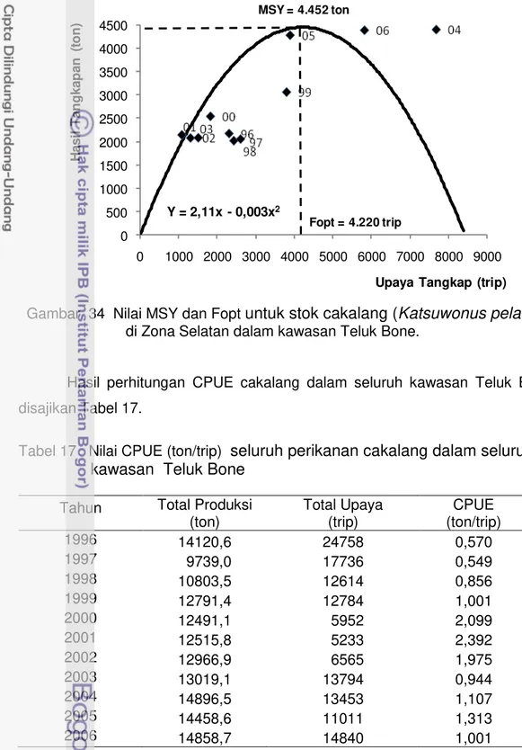 Tabel 17   Nilai CPUE (ton/trip)   seluruh perikanan cakalang dalam seluruh                   kawasan  Teluk Bone    