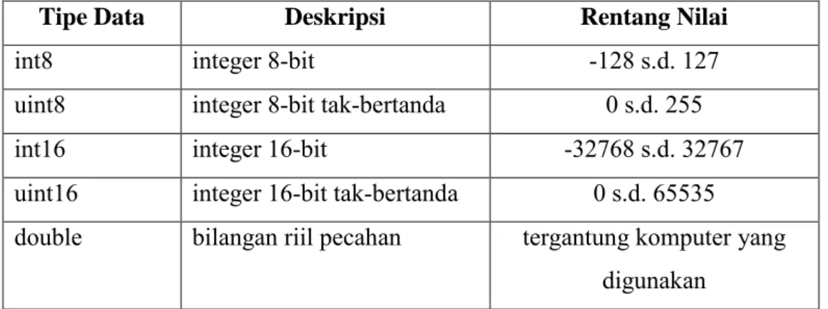 Tabel 2.1 Tipe-tipe data dalam MATLAB 