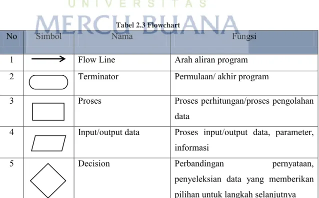 Tabel 2.3 Flowchart 