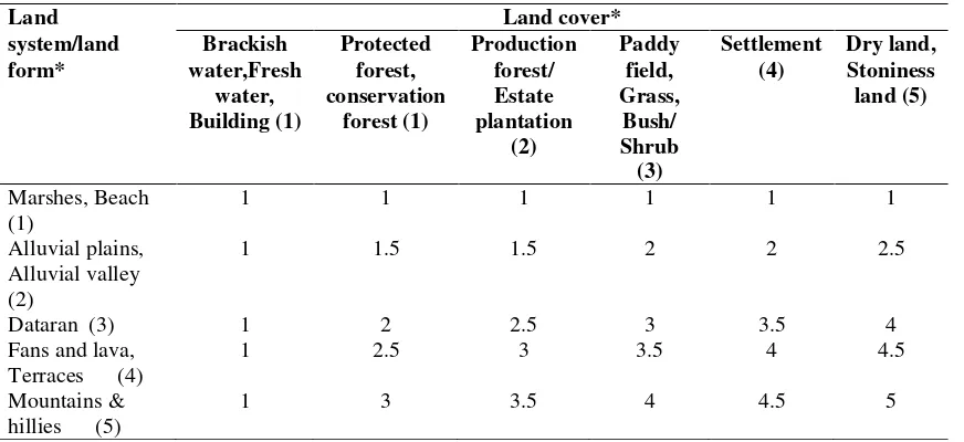 Table 1. Degree of land sensitivity to degradation (erosion)