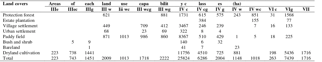 Table 4. Land use capability classification of the study area