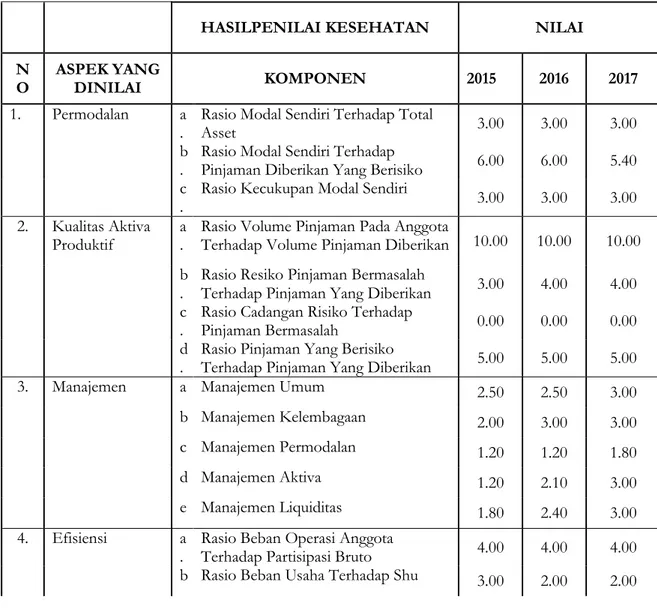 Kinerja Koperasi Berdasarkan Tingkat Kesehatan Koperasi Sesuai ...