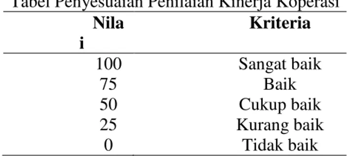 Tabel Penyesuaian Penilaian Kinerja Koperasi  Nila i  Kriteria  100  Sangat baik  75  Baik  50  Cukup baik  25  Kurang baik  0  Tidak baik 