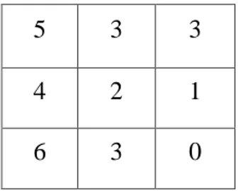Gambar 2.6 Matriks citra 3 x 3 dari citra ukuran 10x8 dengan 8 skala keabuan 