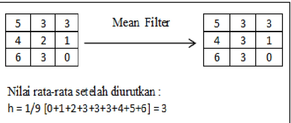 Gambar 2.13. Proses  Mean filter dengan matriks 3x3 