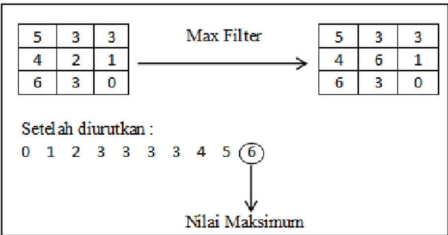 Gambar 2.14 Proses max filter dengan matriks 3x3 