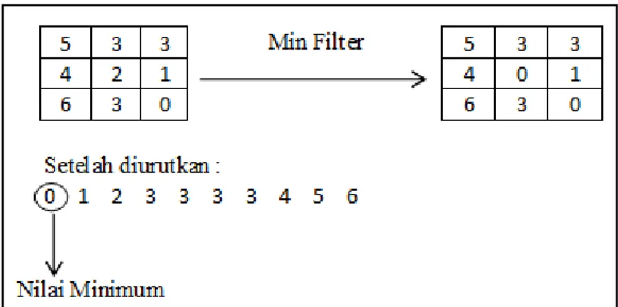Gambar 2.15 Proses min filter dengan matriks 3x3 