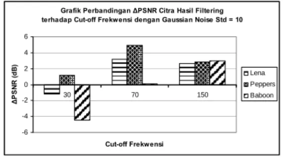 Grafik Perbandingan ∆PSNR Citra Hasil Filtering  terhadap Cut-off Frekwensi dengan Gaussian Noise Std = 10