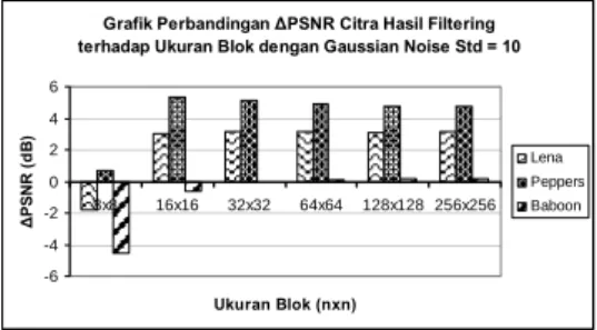 Grafik Perbandingan ∆PSNR Citra Hasil Filtering  terhadap Ukuran Blok dengan Gaussian Noise Std = 10