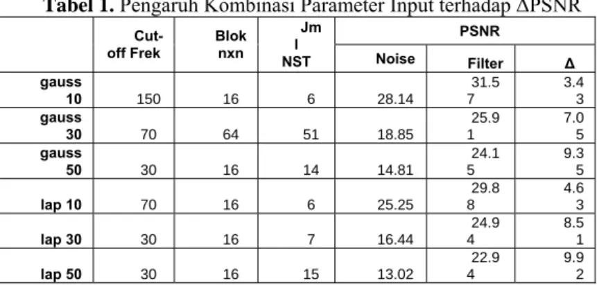Tabel 1. Pengaruh Kombinasi Parameter Input terhadap ΔPSNR   PSNR      Cut-off Frek  Blok nxn  Jml   NST  Noise  Filter  ∆  gauss  10  150 16  6 28.14  31.57  3.4 3  gauss  30  70 64 51  18.85  25.91  7.0 5  gauss  50  30 16 14  14.81  24.15  9.3 5  lap 10