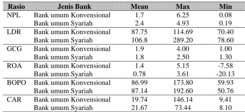 Tabel 3. Hasil Statistika Deskriptif 