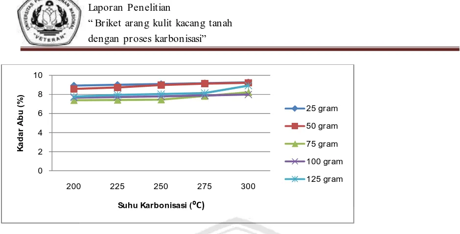 Grafik 4.3.3. Hubungan antara suhu karbonisasi terhadap hasil analisa kadar abu briket arang 