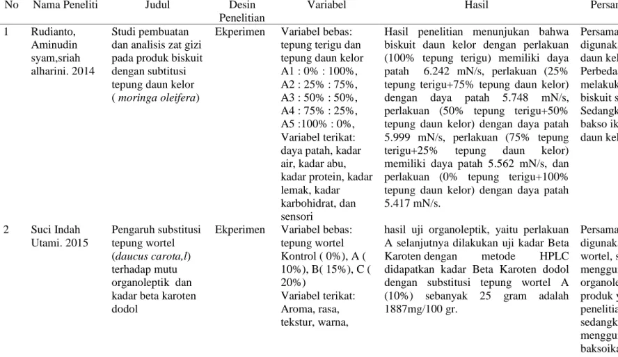 Tabel 1. Keaslian Penelitian 