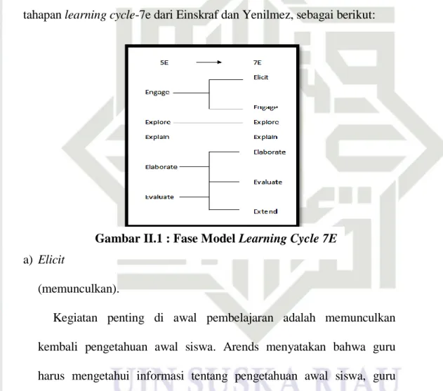 Gambar II.1 : Fase Model Learning Cycle 7E 