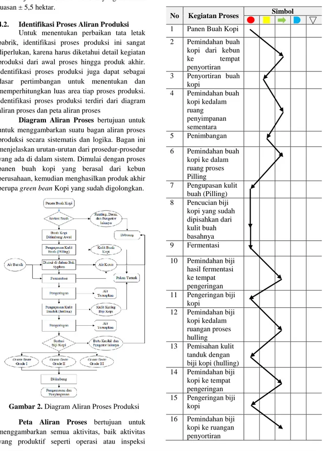 Diagram  Aliran  Proses  bertujuan  untuk  untuk  menggambarkan  suatu  bagan  aliran  proses  produksi  secara  sistematis  dan  logika