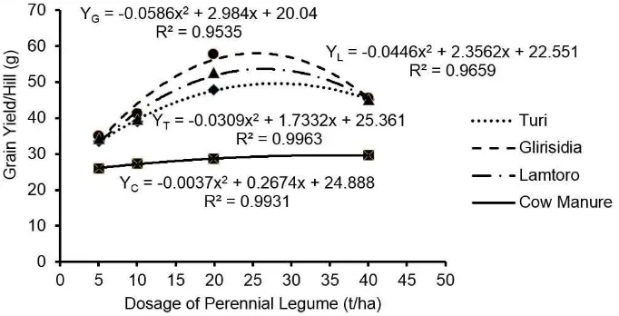 Figure 1. The relationship among the dosage of perennial legume and rice grain yield/hill with inspeciesof perennial legume green manures