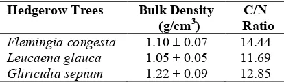 Table 1. Soil bulk density and CN ratio in alleycropping systems
