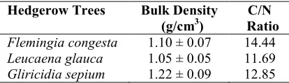Table 1. Soil bulk density and CN ratio in alleycropping systems