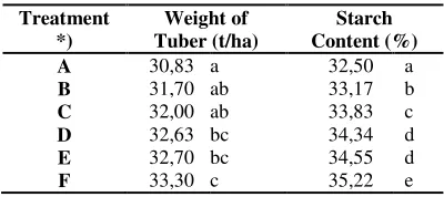 Table 3. Weight of sweet potato tuber and sweetpotato starch content