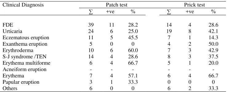Table 1. Diagnosis based on clinical presentation (10 most common) 