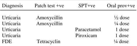 Table 4.   Confirmation of skin test to oral challenge 
