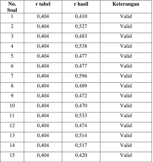 Tabel 4- 2. Uji Validitas Soal Pre-test 