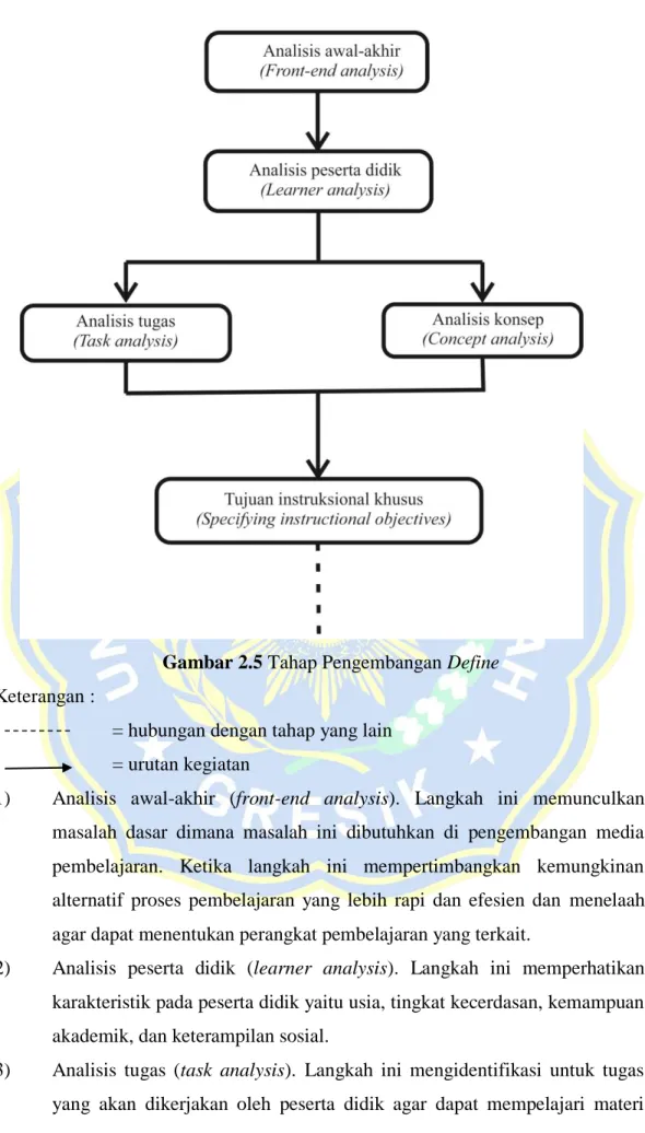 Gambar 2.5 Tahap Pengembangan Define  Keterangan :  