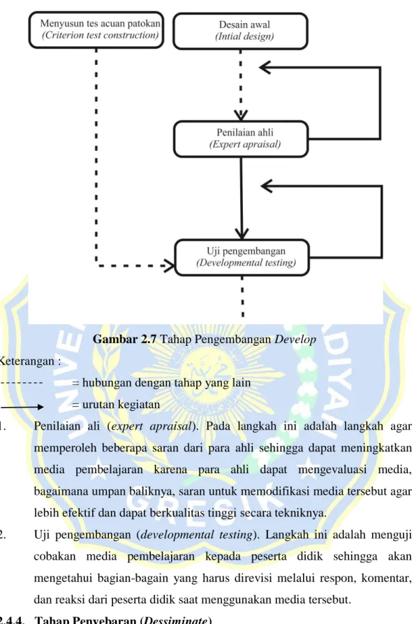 Gambar 2.7 Tahap Pengembangan Develop  Keterangan :  
