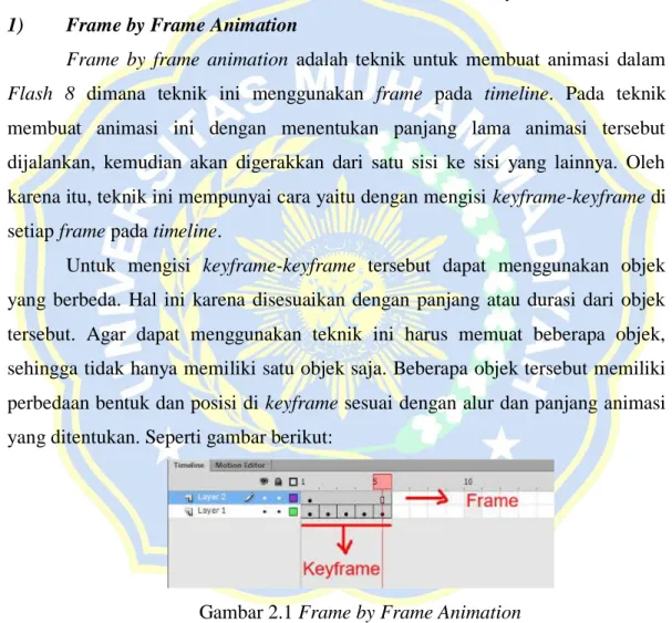 Gambar 2.1 Frame by Frame Animation 