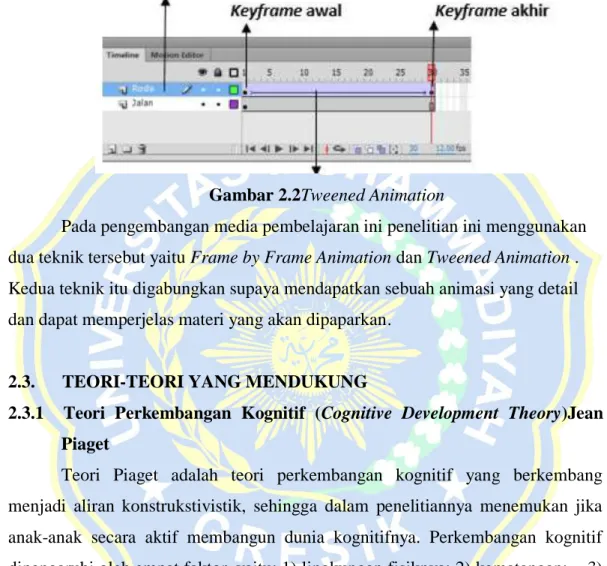 Gambar 2.2Tweened Animation 