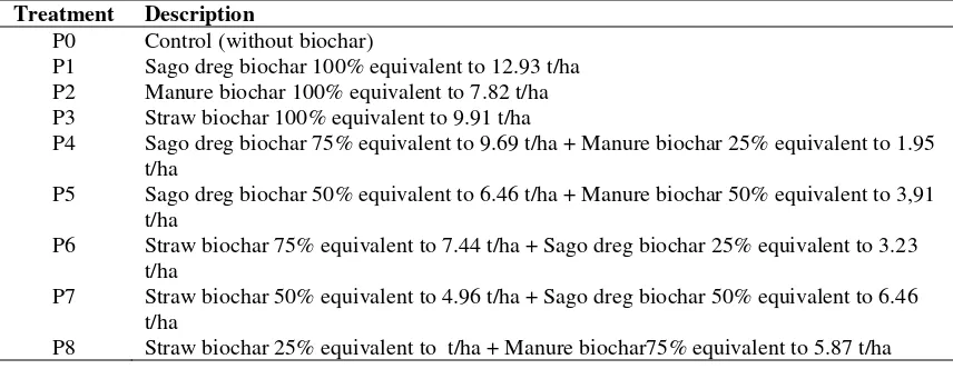 Table 1. Biochar application treatment.
