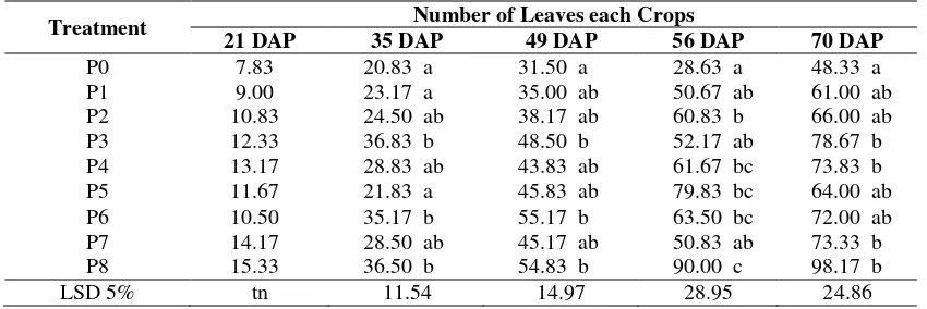 Table 1. Soil nutrient status at research site, prior to biochar application
