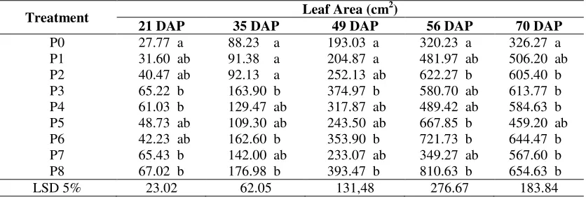 Table 3. Average leaf area per plant at various age observation (days after planting = DAP).