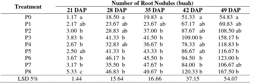 Table 5. Average number of root at various age observation (days after planting = DAP).
